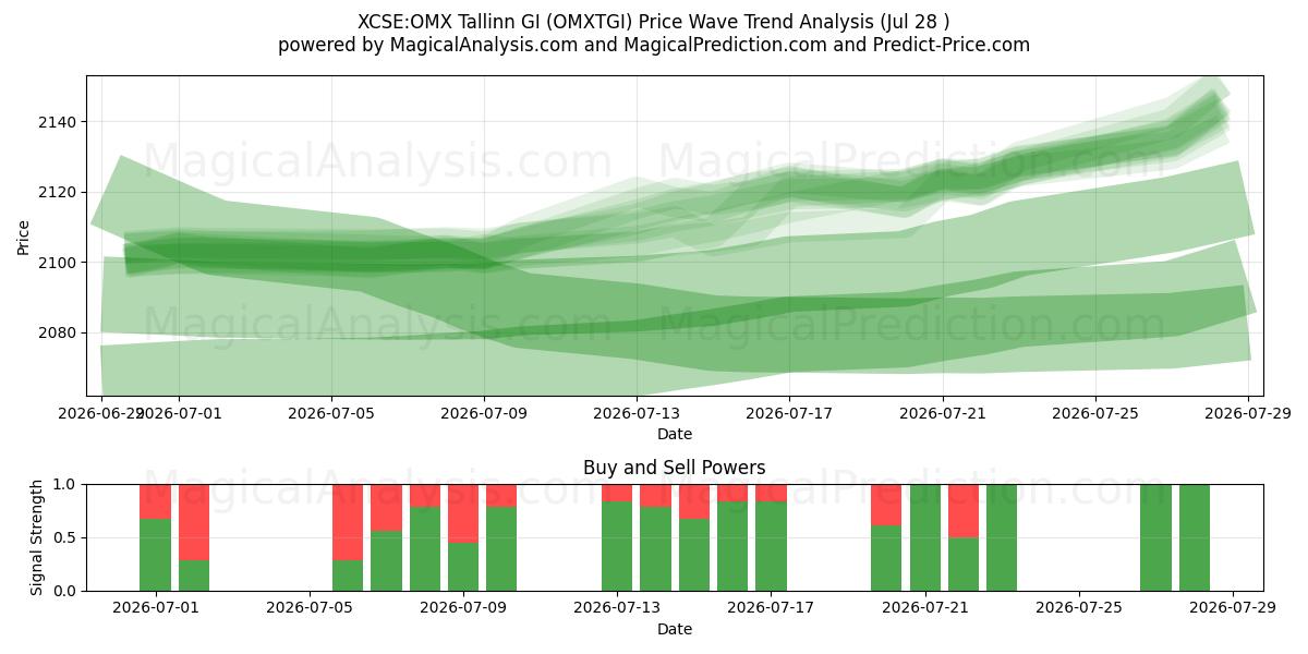  XCSE:OMX Tallinn GI (OMXTGI) Support and Resistance area (27 Jul) 