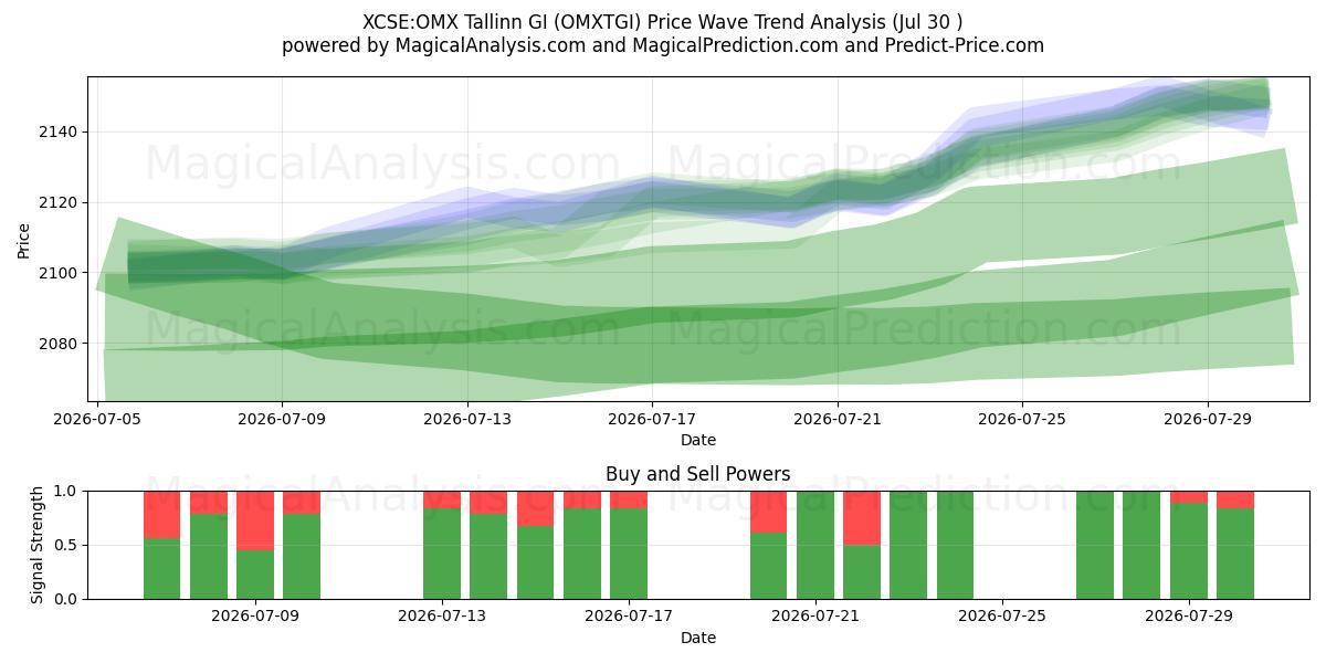  XCSE:OMX Tallinn GI (OMXTGI) Support and Resistance area (29 Jul) 