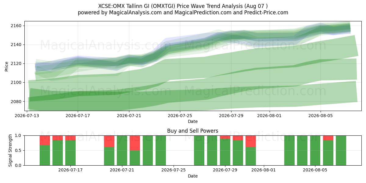  XCSE:OMX Tallinn GI (OMXTGI) Support and Resistance area (06 Aug) 