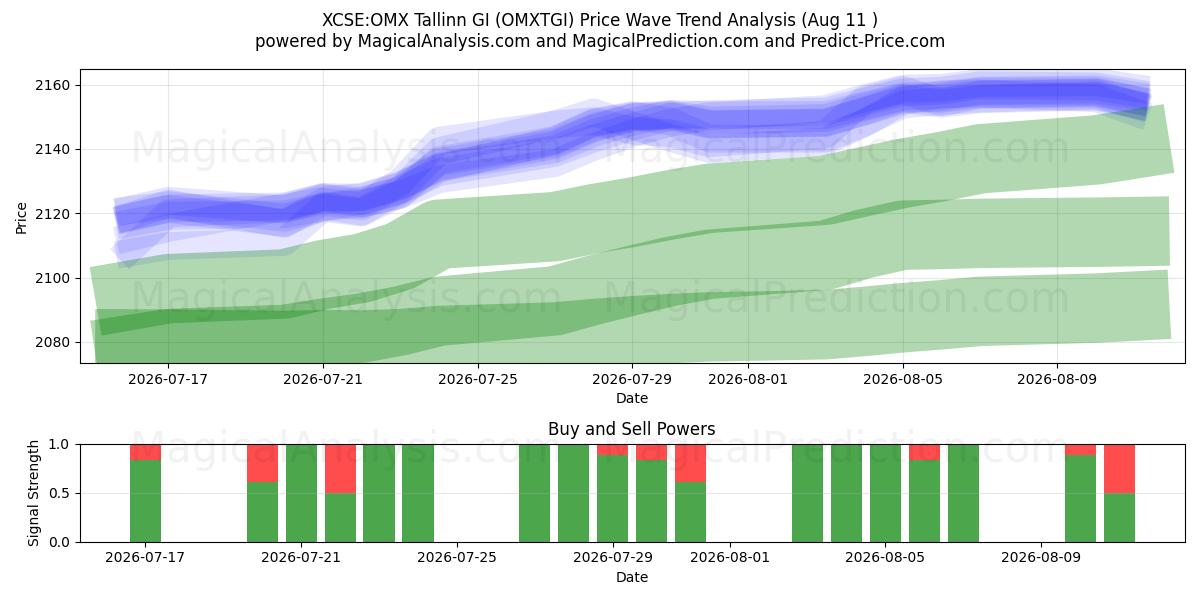  XCSE:OMX Tallinn GI (OMXTGI) Support and Resistance area (10 Aug) 