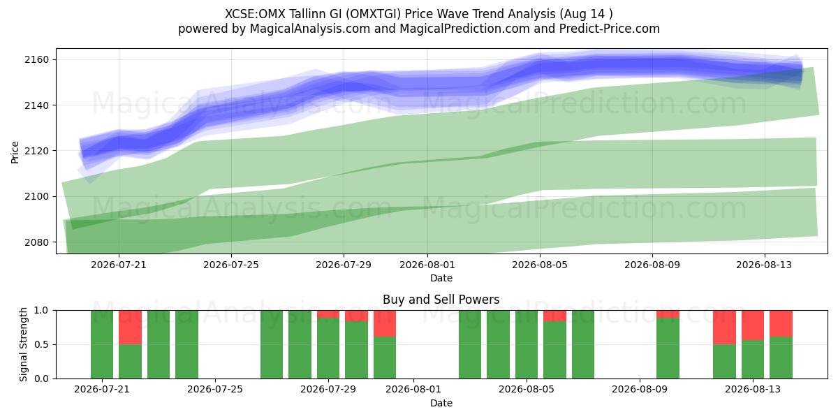 XCSE:OMX 塔林 GI (OMXTGI) Support and Resistance area (13 Aug) 