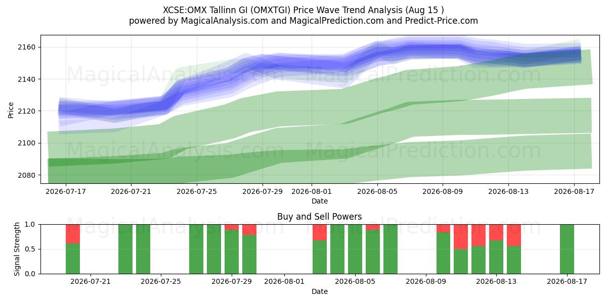  XCSE:OMX Tallinn GI (OMXTGI) Support and Resistance area (14 Aug) 