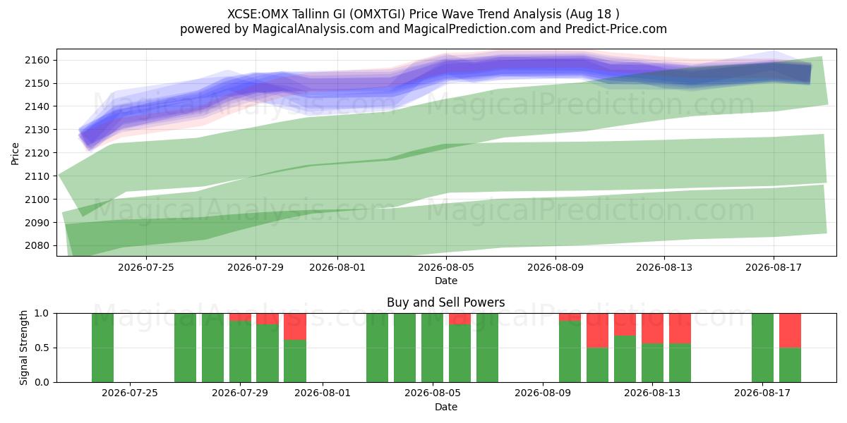  XCSE:OMX تالين جي (OMXTGI) Support and Resistance area (17 Aug) 
