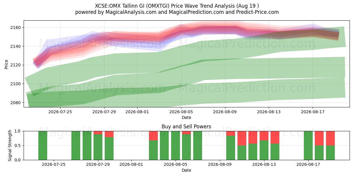  XCSE:OMX 탈린 GI (OMXTGI) Support and Resistance area (18 Aug) 