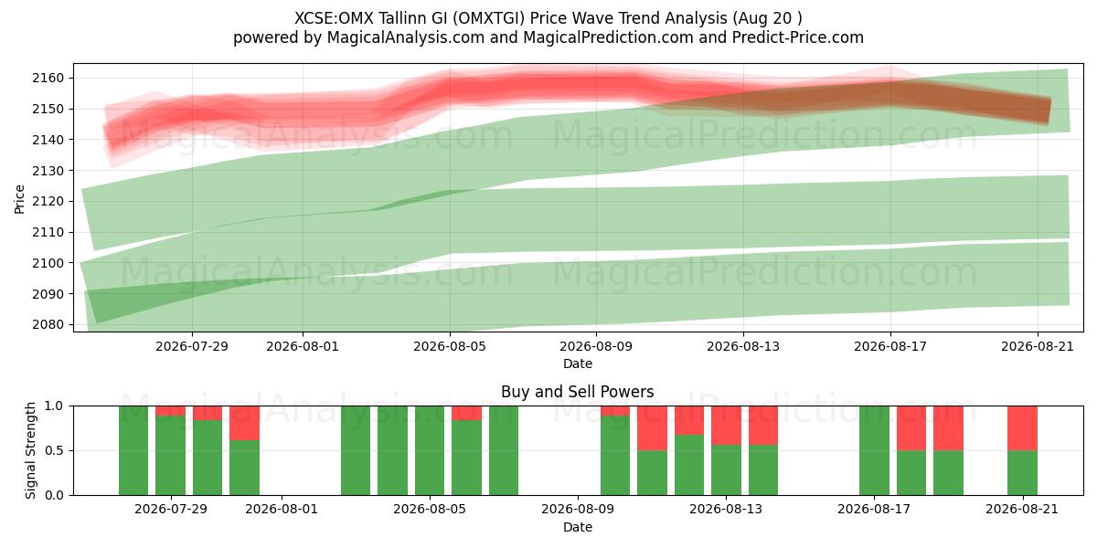  XCSE:OMX Таллинн GI (OMXTGI) Support and Resistance area (19 Aug) 