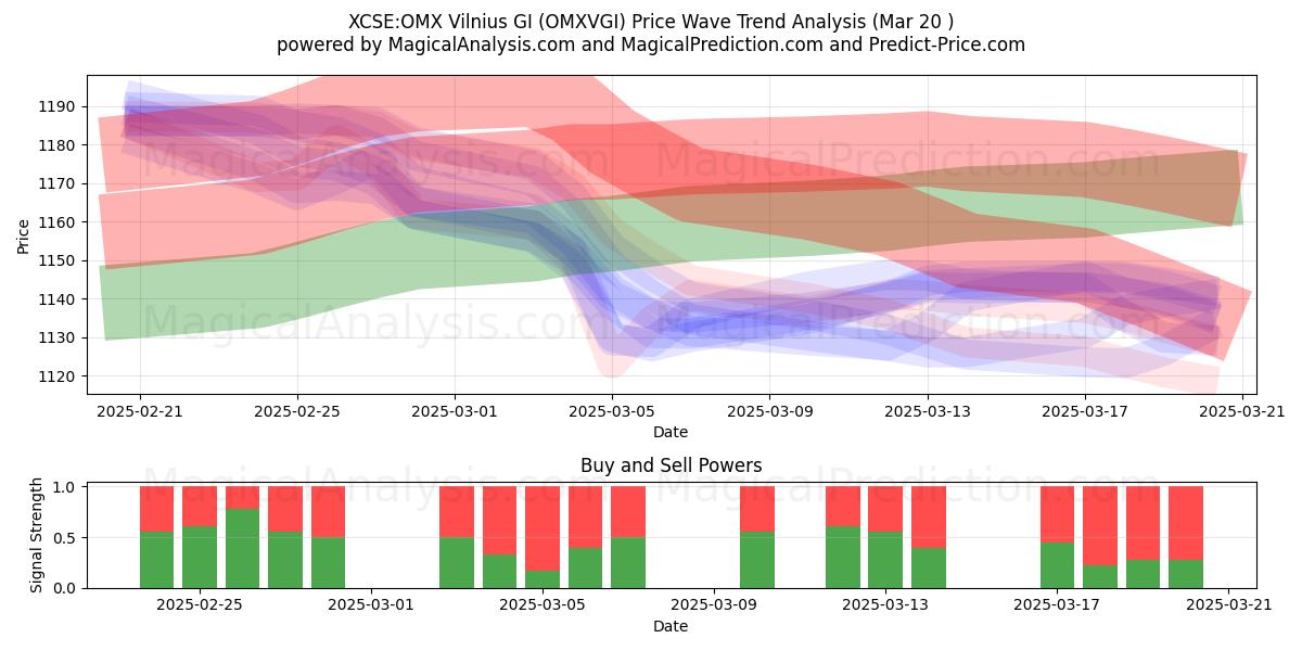  XCSE:OMX Vilnius GI (OMXVGI) Support and Resistance area (20 Mar) 