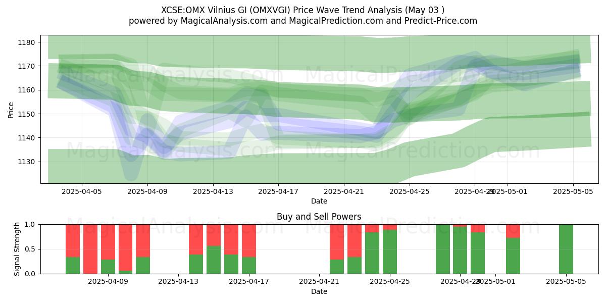  XCSE:OMX Vilnius GI (OMXVGI) Support and Resistance area (03 May) 