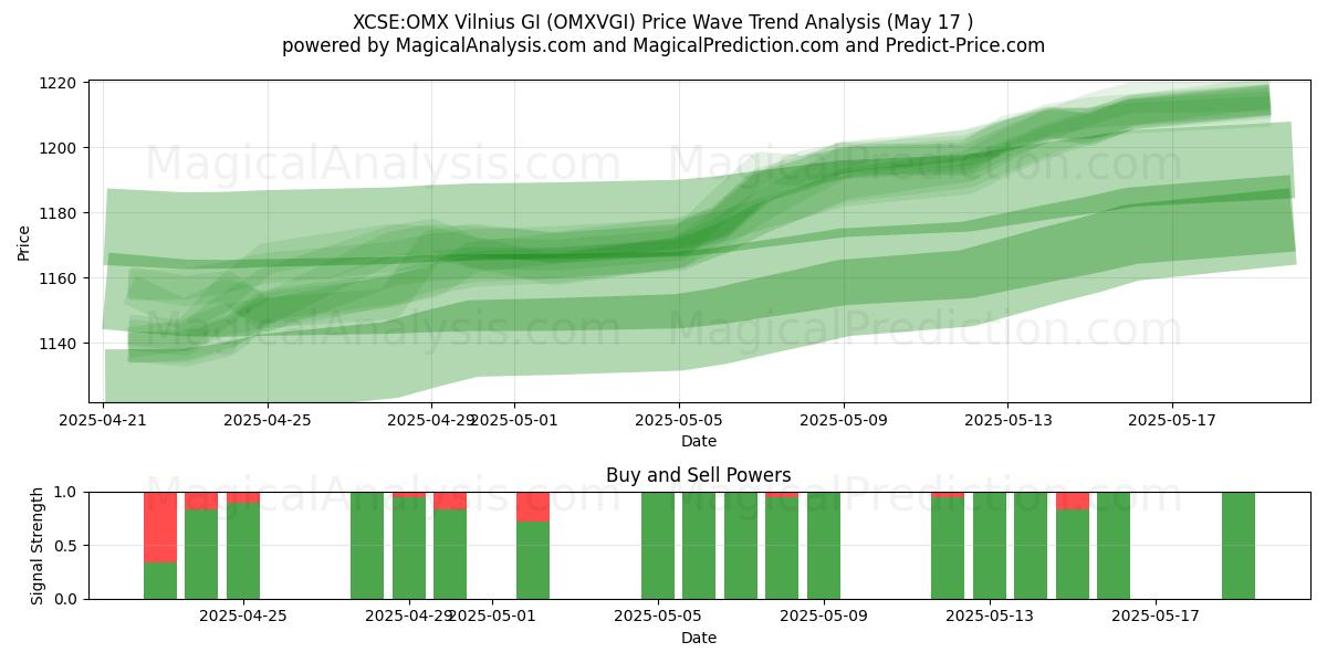  XCSE:OMX Vilnius GI (OMXVGI) Support and Resistance area (17 May) 