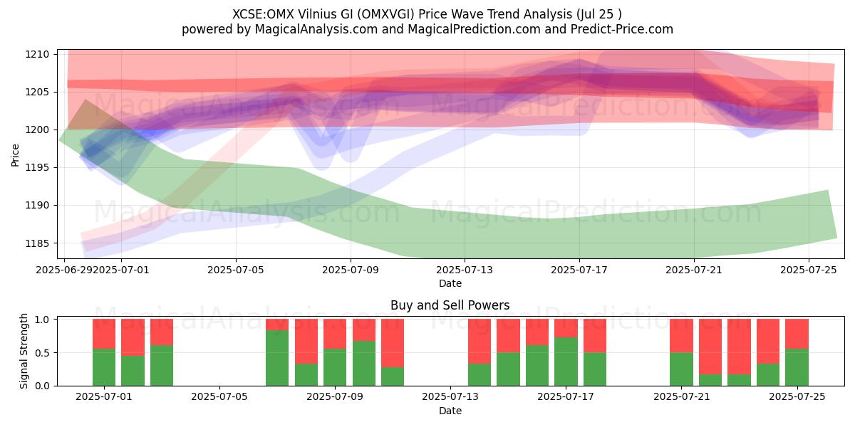  XCSE:OMX 빌니우스 GI (OMXVGI) Support and Resistance area (24 Jul) 