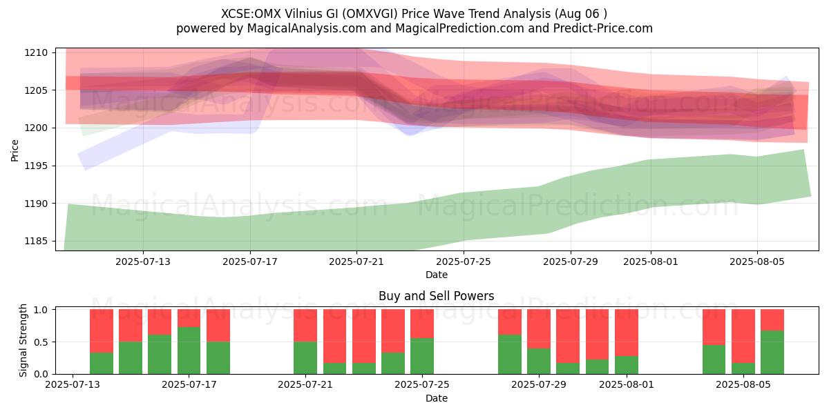  XCSE:OMX Vilnius GI (OMXVGI) Support and Resistance area (05 Aug) 