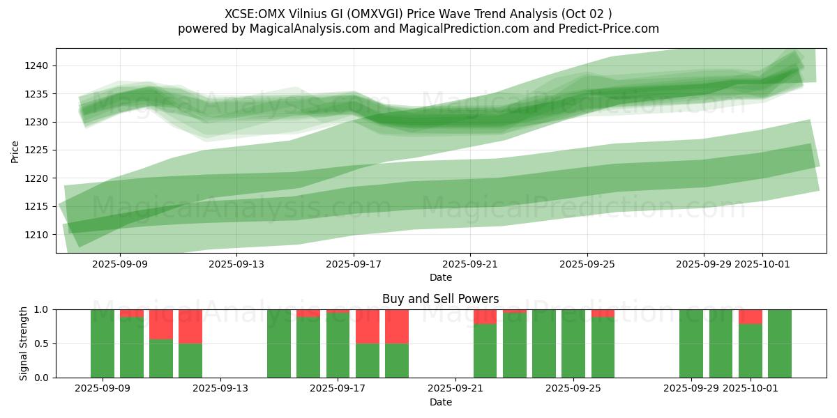  XCSE:OMX Vilnius GI (OMXVGI) Support and Resistance area (01 Oct) 