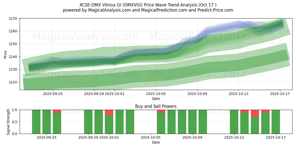XCSE:OMX Vilnius GI (OMXVGI) Support and Resistance area (16 Oct) XCSE:OMX Vilnius GI (OMXVGI) Support and Resistance area (16 Oct)