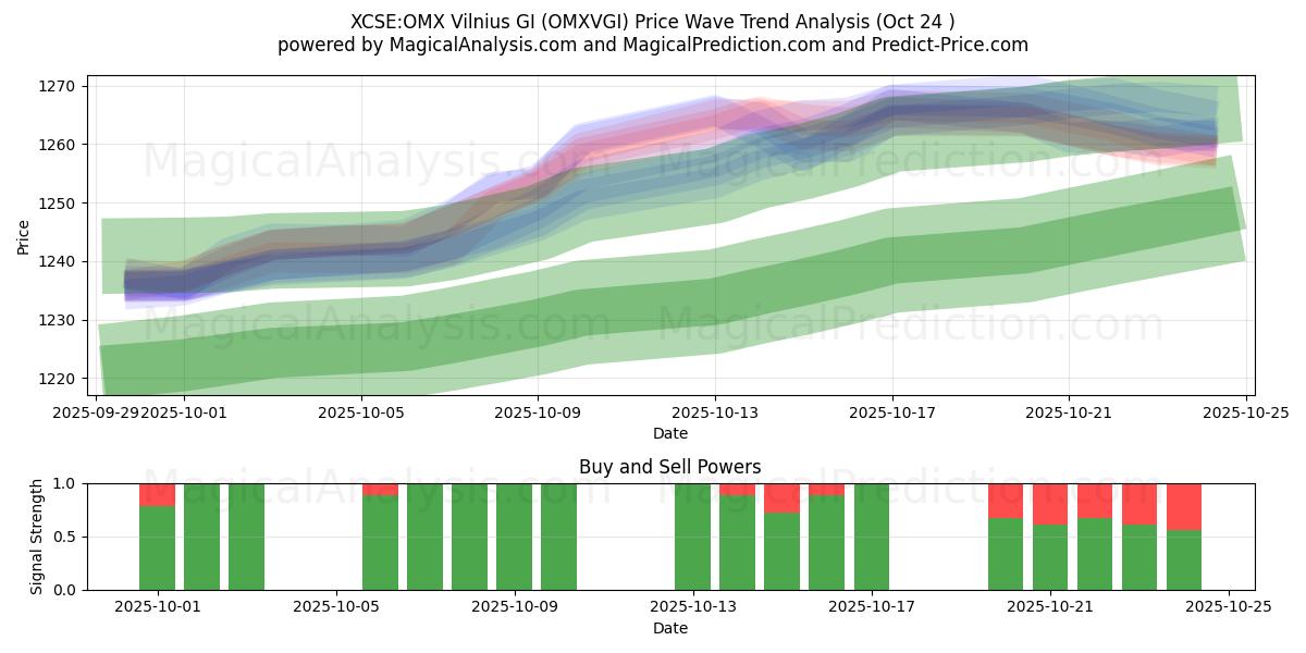 XCSE:OMX 빌니우스 GI (OMXVGI) Support and Resistance area (23 Oct)   XCSE:OMX 빌니우스 GI (OMXVGI) Support and Resistance area (23 Oct)