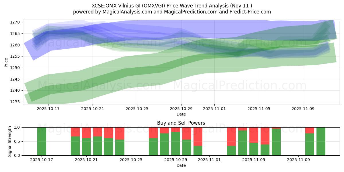  XCSE:OMX Vilnius GI (OMXVGI) Support and Resistance area (10 Nov) 