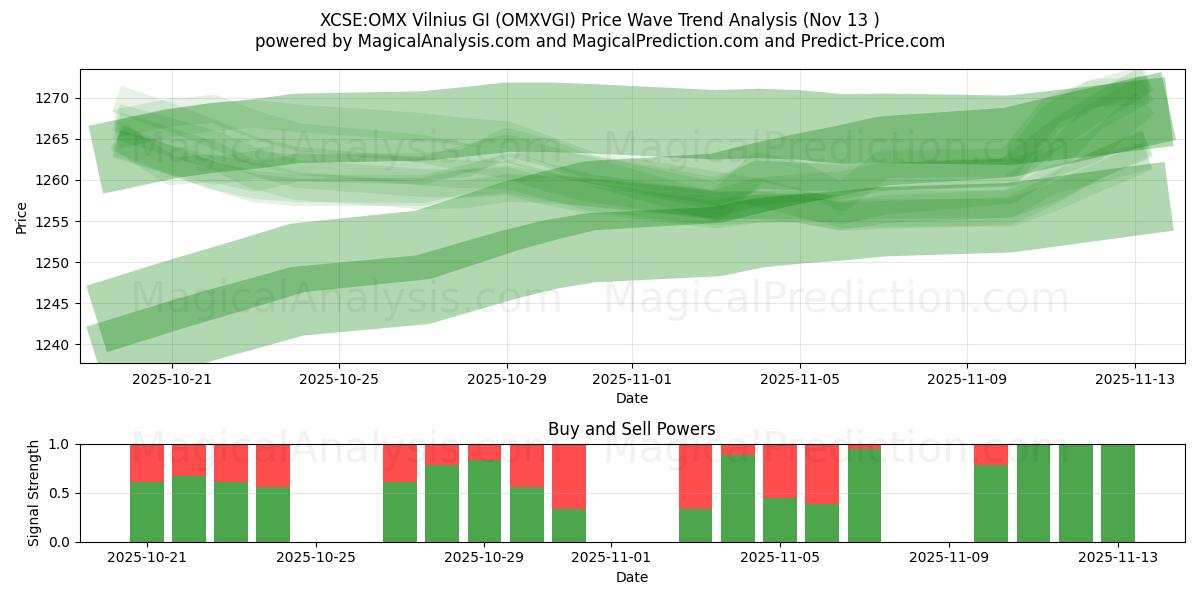 XCSE:OMX Vilnius GI (OMXVGI) Support and Resistance area (12 Nov) 