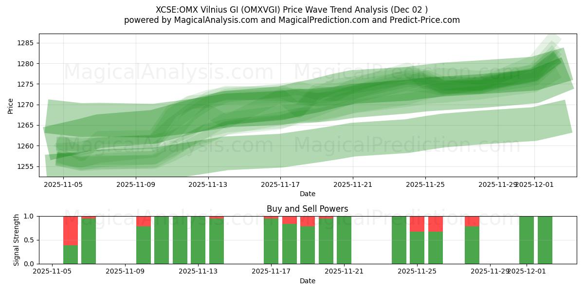  XCSE:OMX Vilnius GI (OMXVGI) Support and Resistance area (01 Dec) 