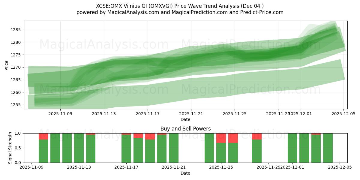  XCSE:OMX Vilnius GI (OMXVGI) Support and Resistance area (03 Dec) 