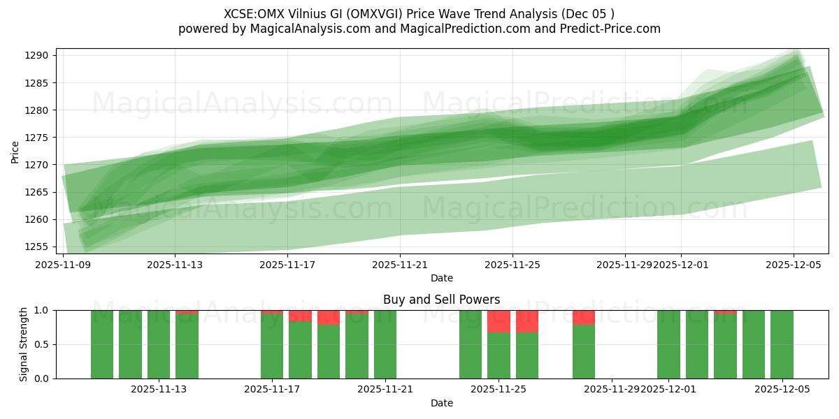  XCSE:OMX Вильнюс GI (OMXVGI) Support and Resistance area (04 Dec) 