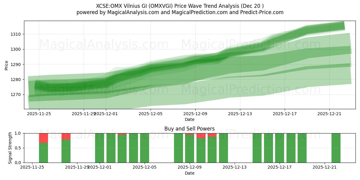  XCSE:OMX Vilnius GI (OMXVGI) Support and Resistance area (19 Dec) 