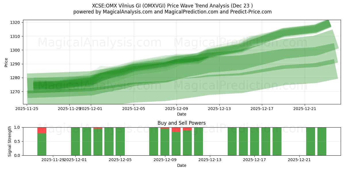  XCSE:OMX Vilnius GI (OMXVGI) Support and Resistance area (22 Dec) 
