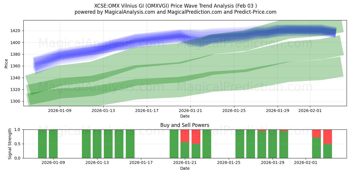 XCSE:OMX Vilnius GI (OMXVGI) Support and Resistance area (02 Feb) 