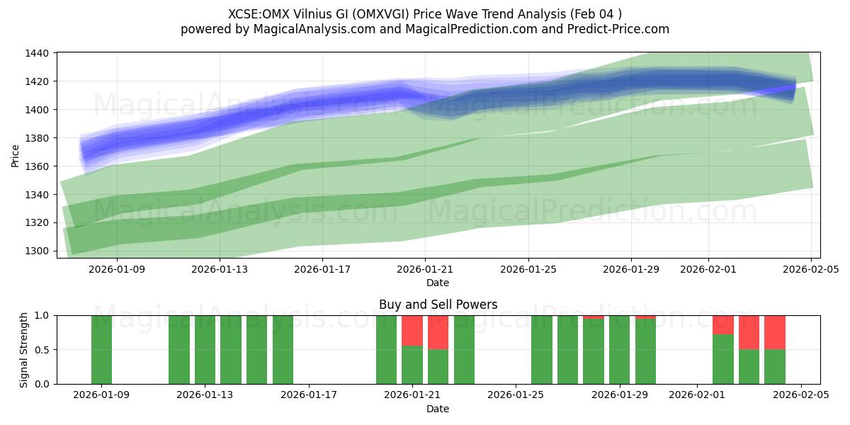  XCSE:OMX Vilnius GI (OMXVGI) Support and Resistance area (03 Feb) 