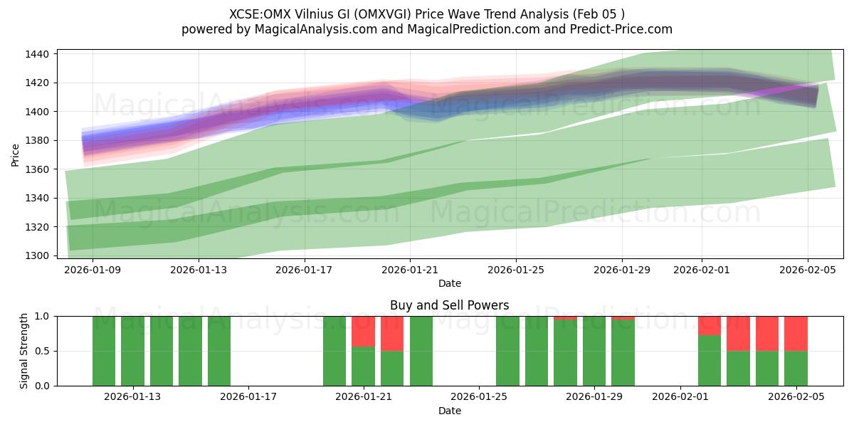  XCSE:OMX Vilnius GI (OMXVGI) Support and Resistance area (04 Feb) 