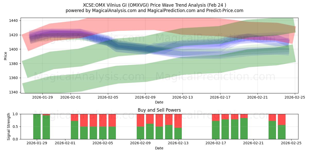  XCSE:OMX Vilnius GI (OMXVGI) Support and Resistance area (23 Feb) 