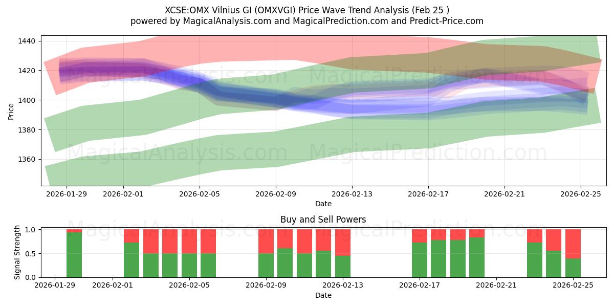  XCSE: OMX Vilnius GI (OMXVGI) Support and Resistance area (24 Feb) 