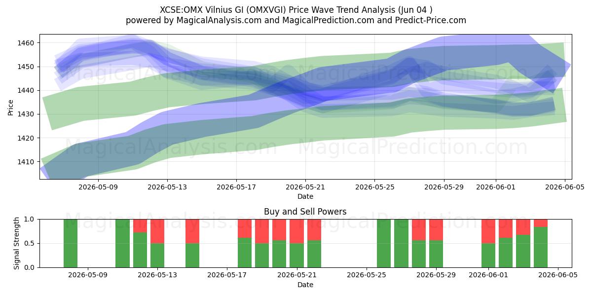  XCSE: OMX Vilnius GI (OMXVGI) Support and Resistance area (02 Jun) 