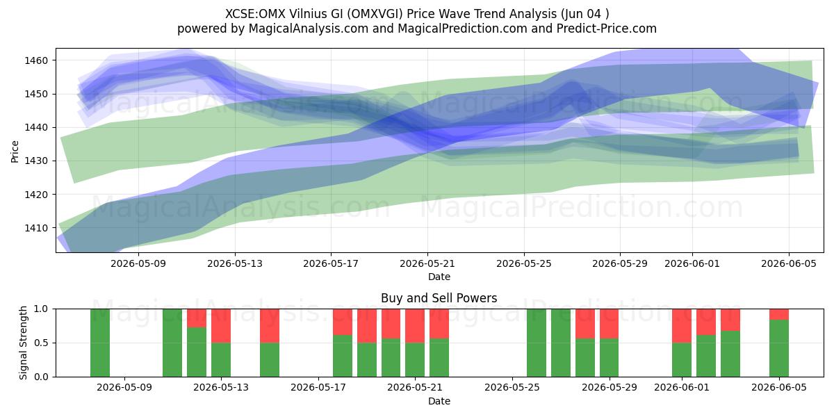  XCSE:OMX 维尔纽斯 GI (OMXVGI) Support and Resistance area (03 Jun) 