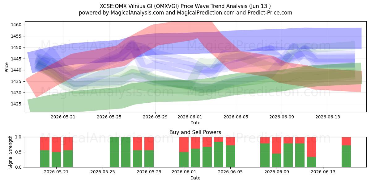  XCSE:OMX Вильнюс GI (OMXVGI) Support and Resistance area (10 Jun) 