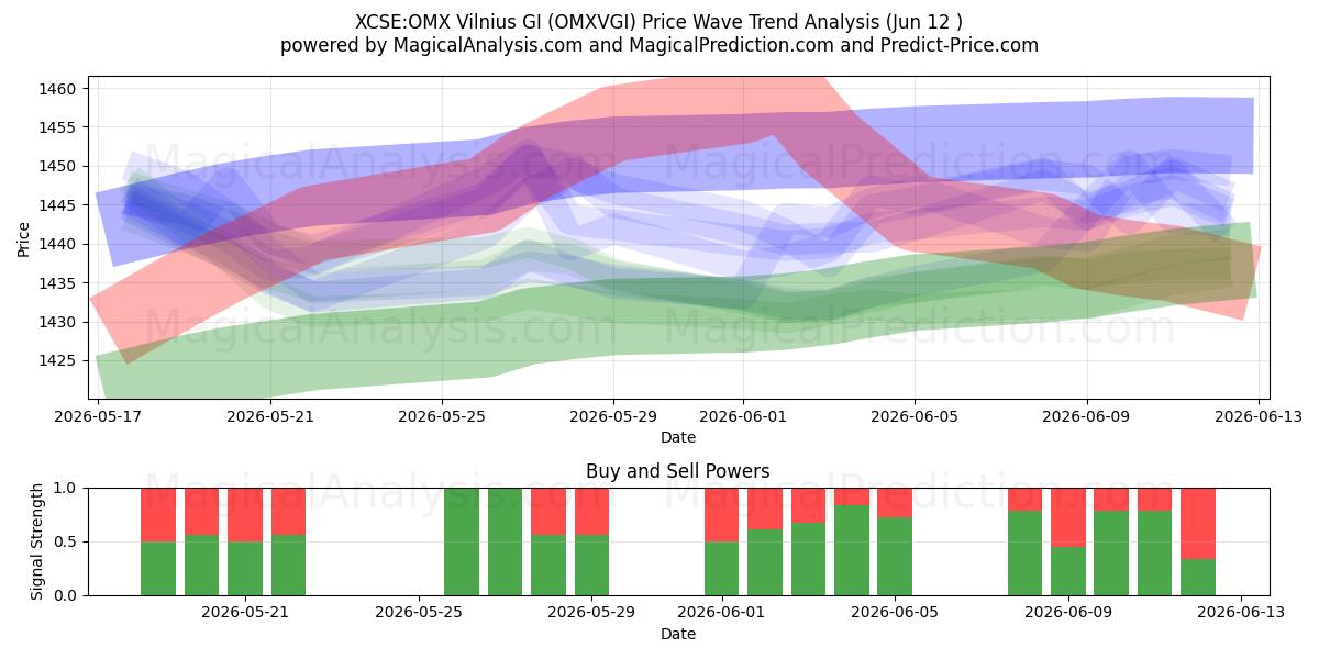  XCSE:OMX Vilnius GI (OMXVGI) Support and Resistance area (11 Jun) 