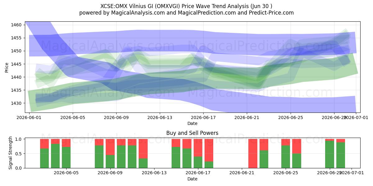  XCSE:OMX Vilnius GI (OMXVGI) Support and Resistance area (29 Jun) 