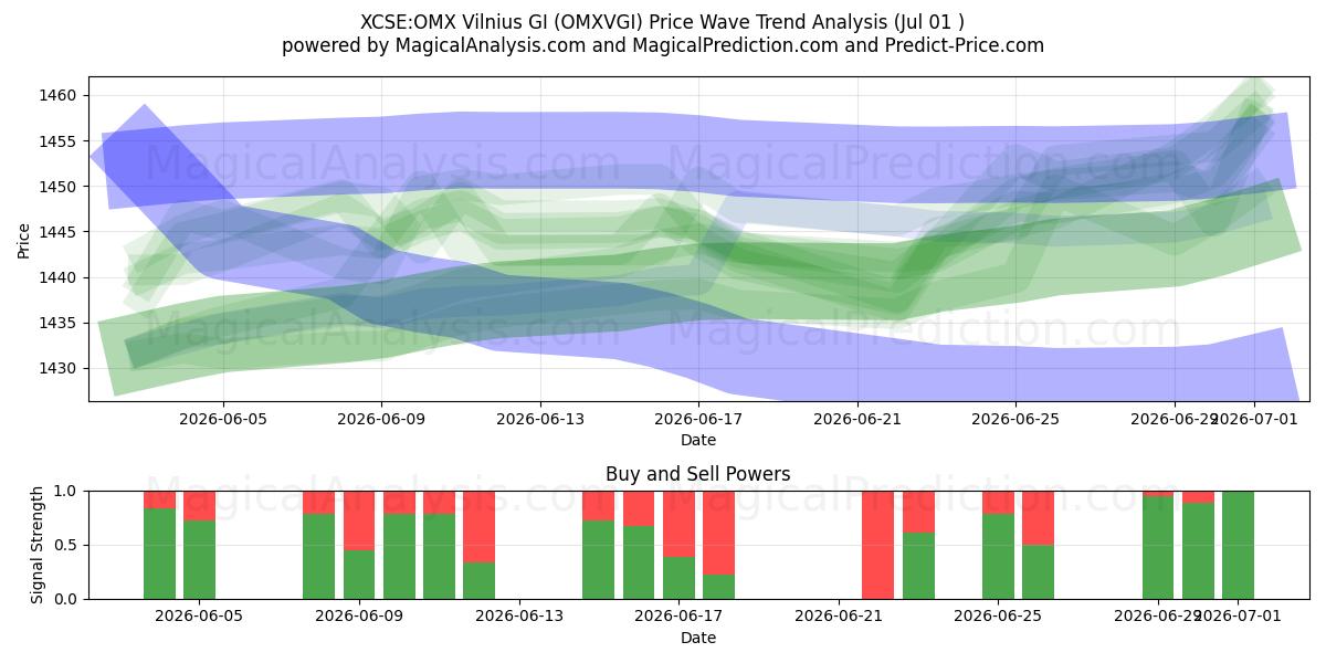  XCSE:OMX Вильнюс GI (OMXVGI) Support and Resistance area (30 Jun) 