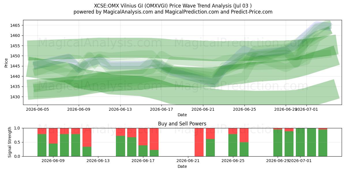  XCSE:OMX فيلنيوس جي آي (OMXVGI) Support and Resistance area (02 Jul) 