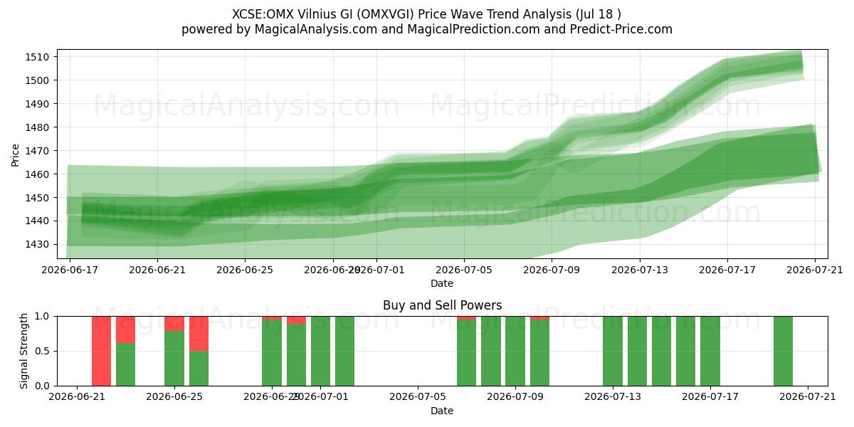  XCSE:OMX Vilnius GI (OMXVGI) Support and Resistance area (17 Jul) 