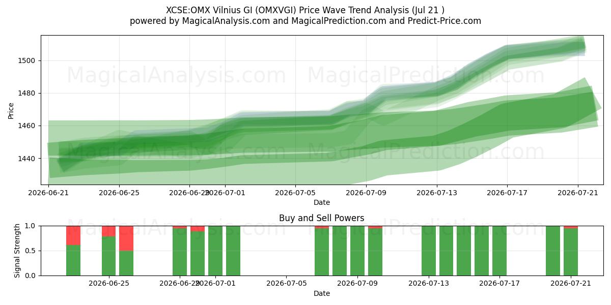  XCSE:OMX Вильнюс GI (OMXVGI) Support and Resistance area (20 Jul) 