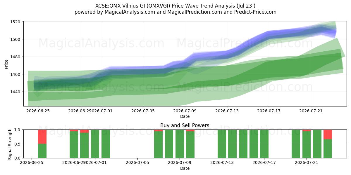  XCSE:OMX Vilnius GI (OMXVGI) Support and Resistance area (22 Jul) 