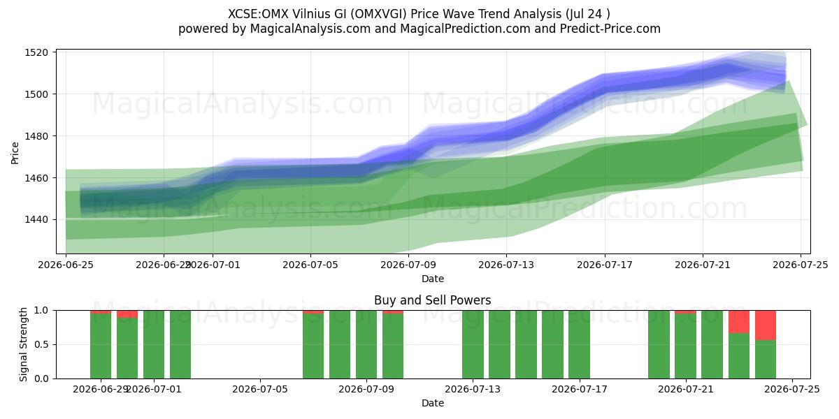  XCSE:OMX Vilnius GI (OMXVGI) Support and Resistance area (23 Jul) 
