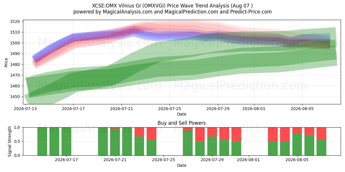  XCSE:OMX Vilnius GI (OMXVGI) Support and Resistance area (06 Aug) 