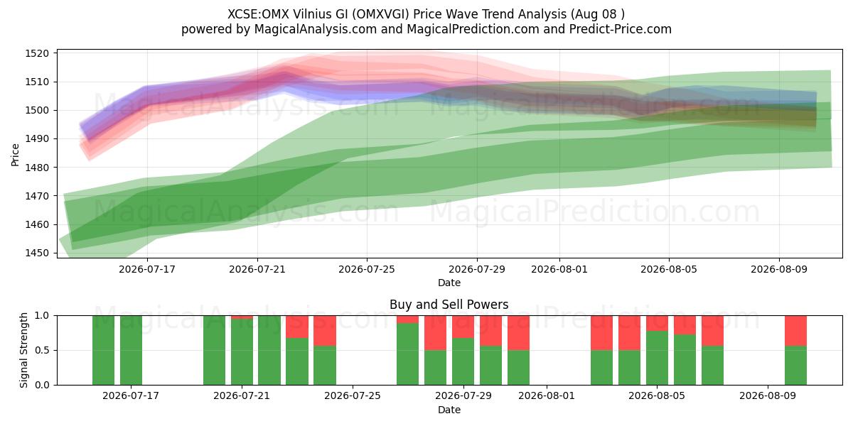  XCSE:OMX ビリニュス GI (OMXVGI) Support and Resistance area (07 Aug) 