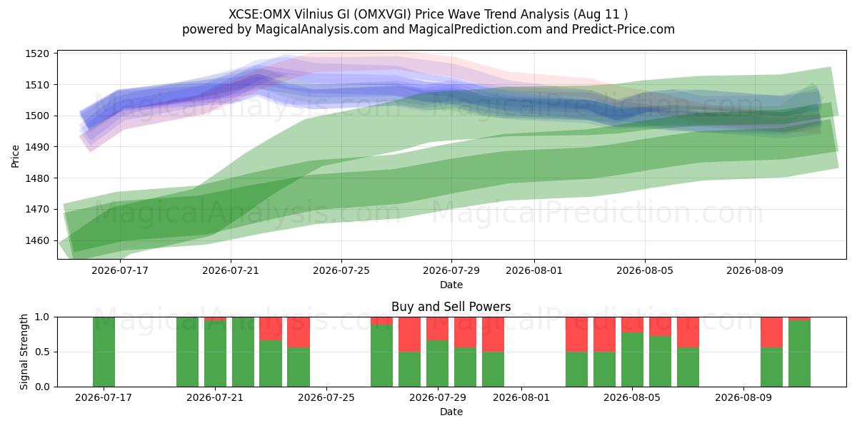  XCSE:OMX ビリニュス GI (OMXVGI) Support and Resistance area (10 Aug) 