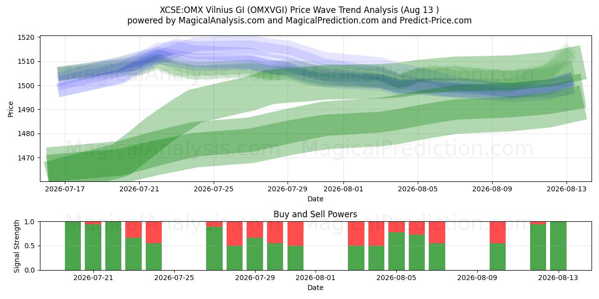  XCSE:OMX فيلنيوس جي آي (OMXVGI) Support and Resistance area (12 Aug) 