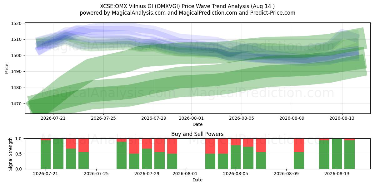  XCSE:OMX Vilnius GI (OMXVGI) Support and Resistance area (13 Aug) 