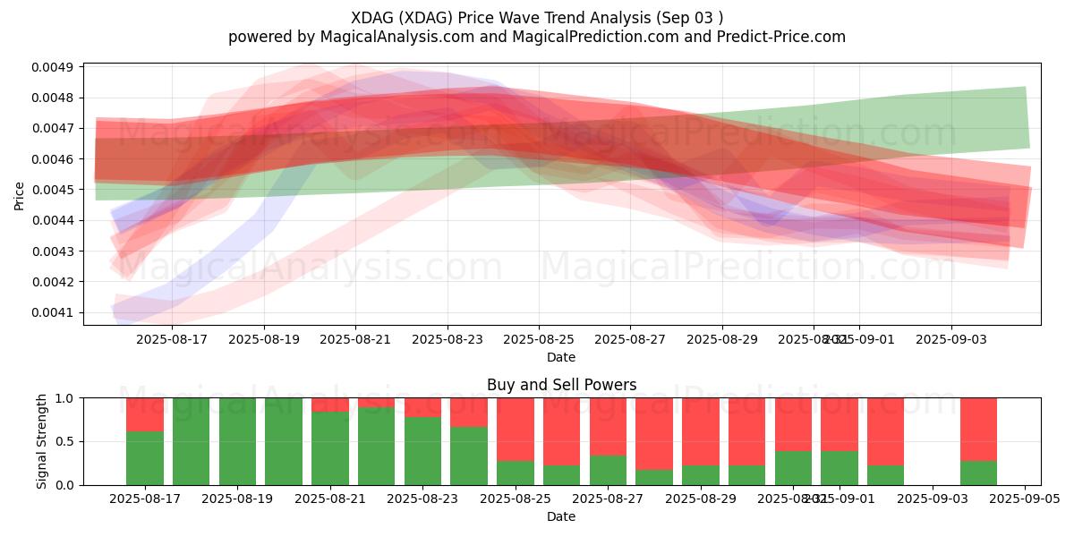  XDAG (XDAG) Support and Resistance area (02 Sep) 