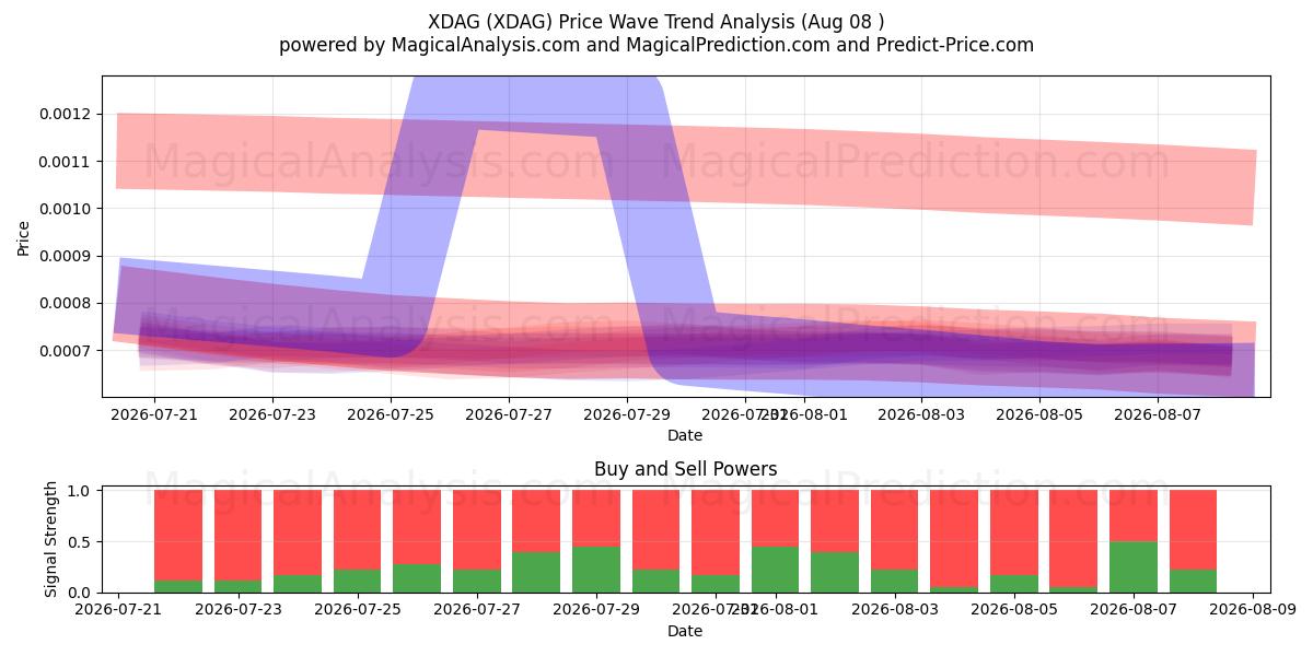  XDAG (XDAG) Support and Resistance area (07 Aug) 