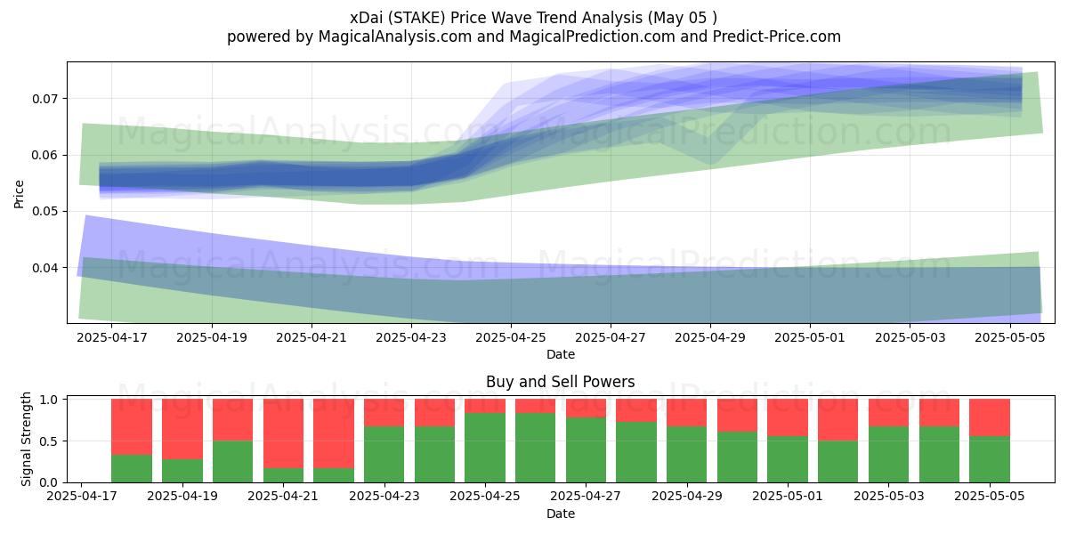  xDai (STAKE) Support and Resistance area (05 May) 