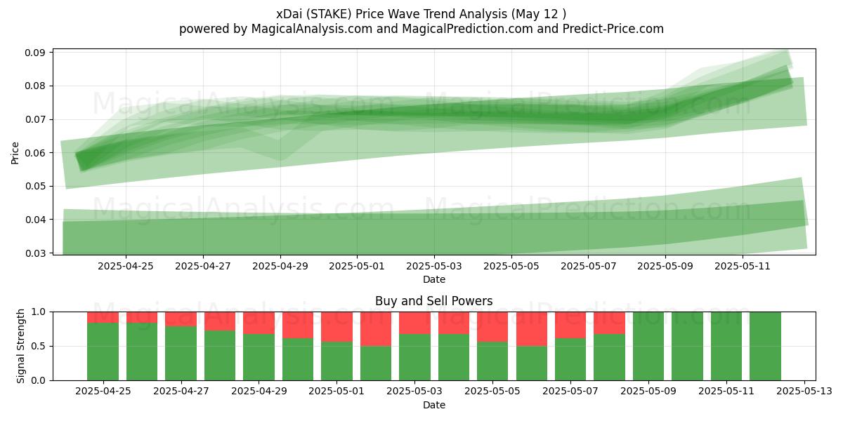  xDai (STAKE) Support and Resistance area (12 May) 