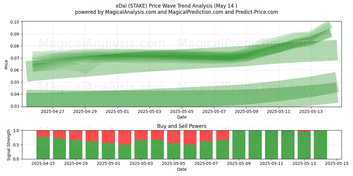  xDai (STAKE) Support and Resistance area (14 May) 